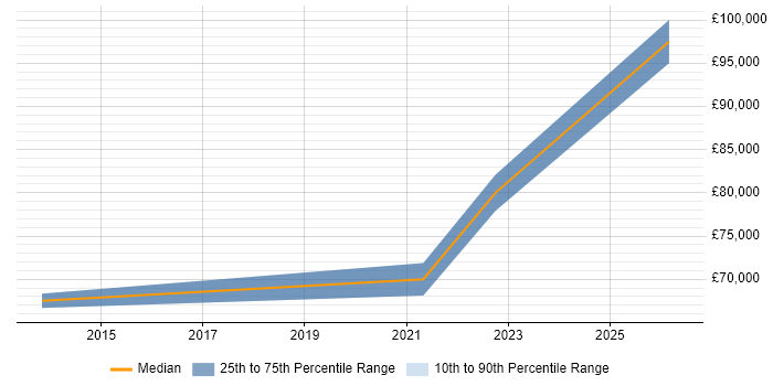 Salary distribution trend for jobs in Edinburgh citing Data Vault