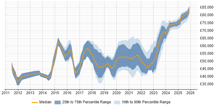Salary distribution trend for jobs in Edinburgh citing Data Visualisation