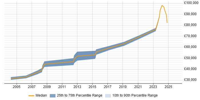 Salary distribution trend for Database Engineer job vacancies in Edinburgh