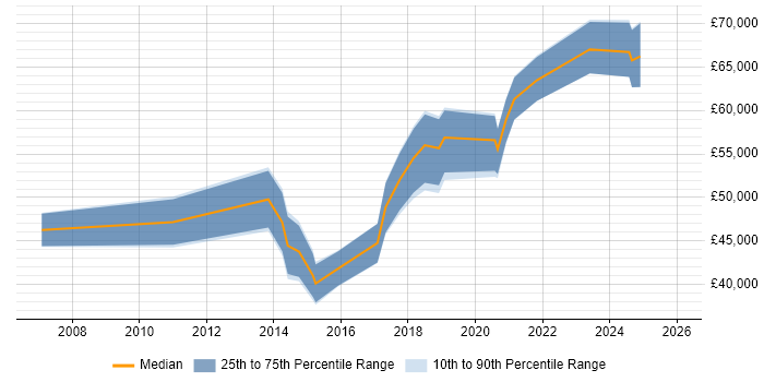 Salary distribution trend for jobs in Edinburgh citing DataOps