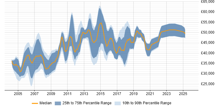 Salary distribution trend for DBA job vacancies in Edinburgh