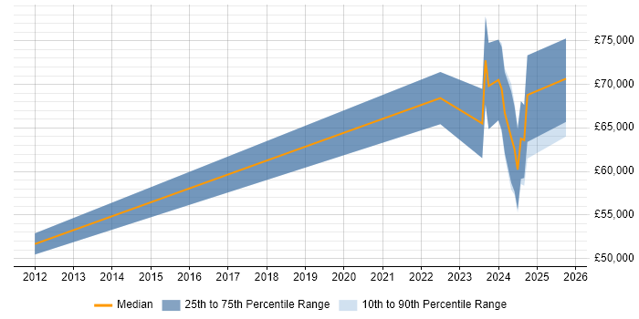 Salary distribution trend for jobs in Edinburgh citing dbt Salary distribution trend for jobs in Edinburgh citing dbt