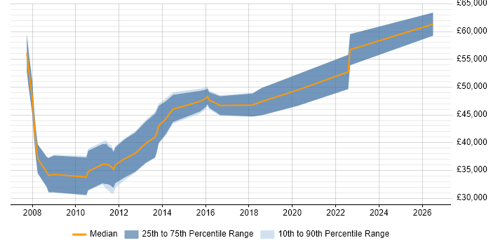 Salary distribution trend for jobs in Edinburgh citing Deadline-Driven