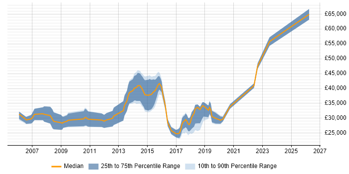 Salary distribution trend for jobs in Edinburgh citing Debian
