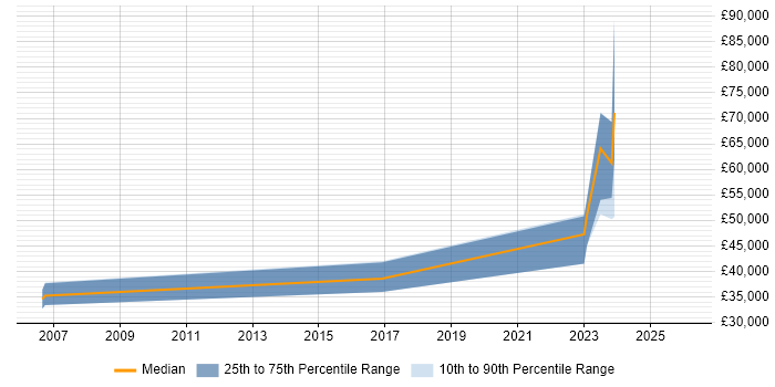 Salary distribution trend for jobs in Edinburgh citing Decision Tree