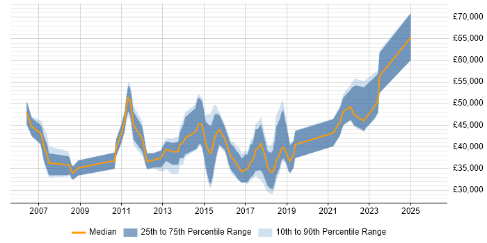 Salary distribution trend for jobs in Edinburgh citing Defect Management