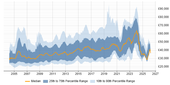 Salary distribution trend for jobs in Edinburgh citing Degree