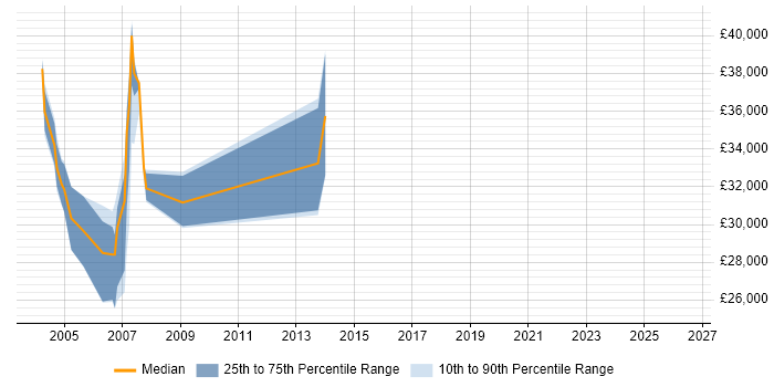 Salary distribution trend for Delphi Developer job vacancies in Edinburgh