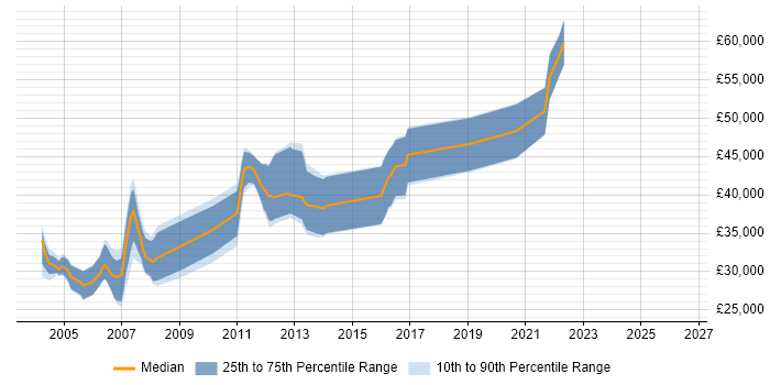 Salary distribution trend for jobs in Edinburgh citing Delphi