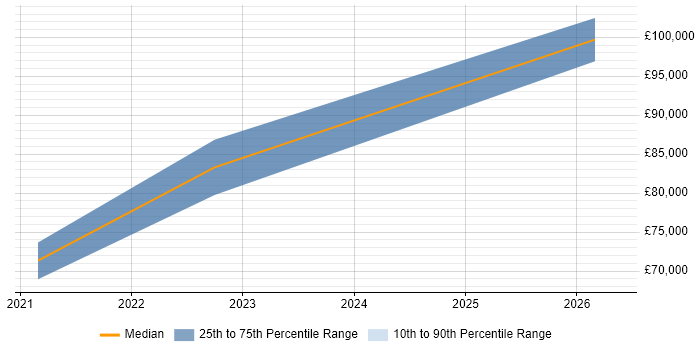 Salary distribution trend for jobs in Edinburgh citing Delta Lake