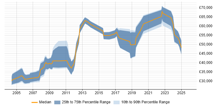 Salary distribution trend for Design Engineer job vacancies in Edinburgh