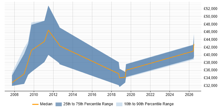 Salary distribution trend for jobs in Edinburgh citing Design for Test