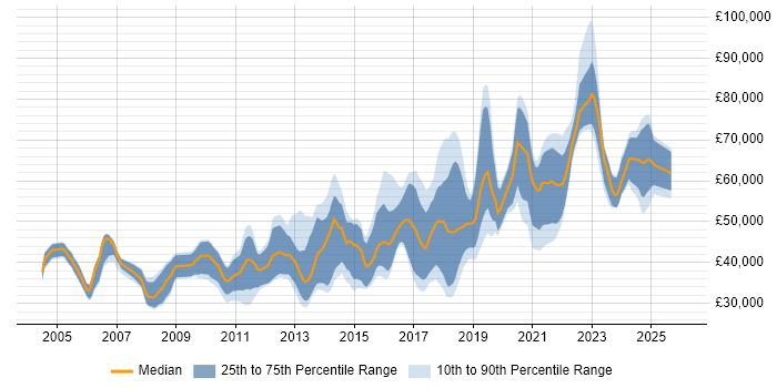 Salary distribution trend for jobs in Edinburgh citing Design Patterns