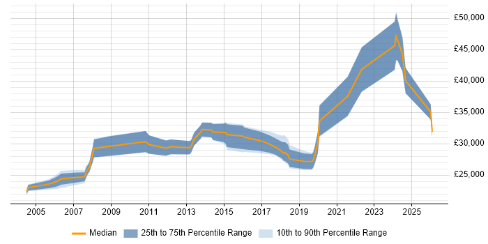Salary distribution trend for Desktop Engineer job vacancies in Edinburgh