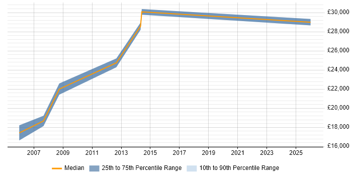 Salary distribution trend for Desktop Support Technician job vacancies in Edinburgh