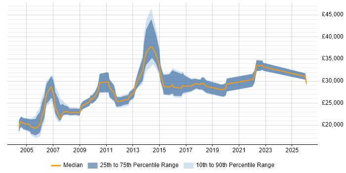 Salary distribution trend for Desktop Support job vacancies in Edinburgh