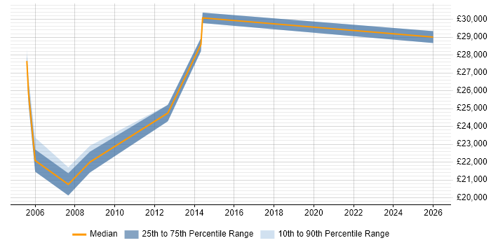 Salary distribution trend for Desktop Technician job vacancies in Edinburgh