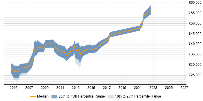 Salary distribution trend for Developer Analyst job vacancies in Edinburgh