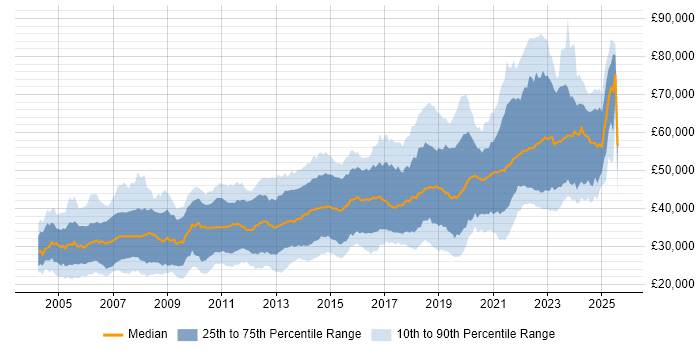Salary distribution trend for Developer job vacancies in Edinburgh