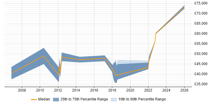 Salary distribution trend for jobs in Edinburgh citing Development Roadmap