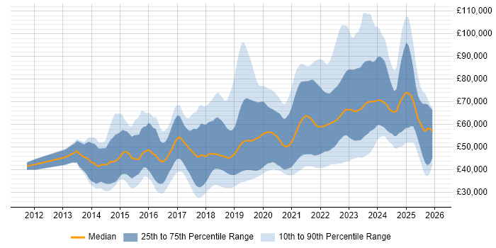 Salary distribution trend for jobs in Edinburgh citing DevOps