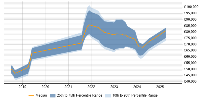 Salary distribution trend for jobs in Edinburgh citing DevSecOps