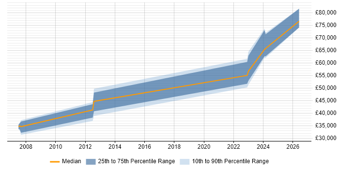 Salary distribution trend for jobs in Edinburgh citing DICOM