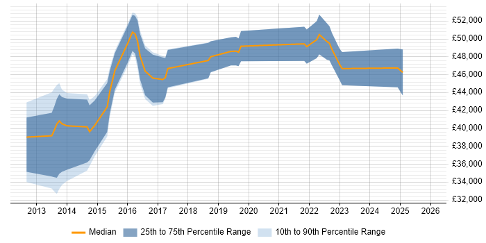Salary distribution trend for Digital Analyst job vacancies in Edinburgh