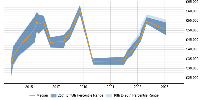 Salary distribution trend for jobs in Edinburgh citing Digital Analytics