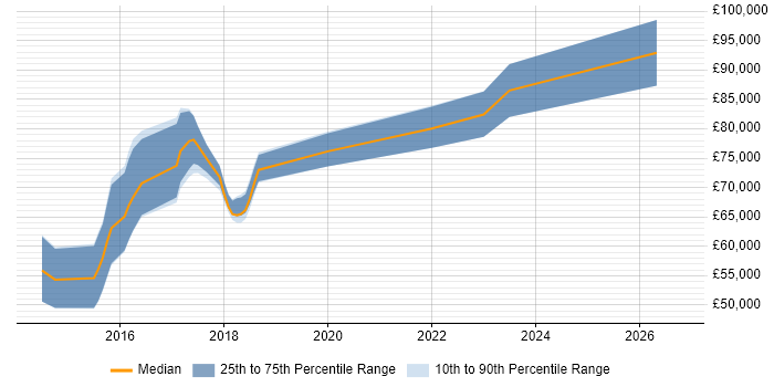 Salary distribution trend for Digital Architect job vacancies in Edinburgh