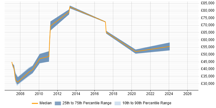 Salary distribution trend for Digital Design Engineer job vacancies in Edinburgh