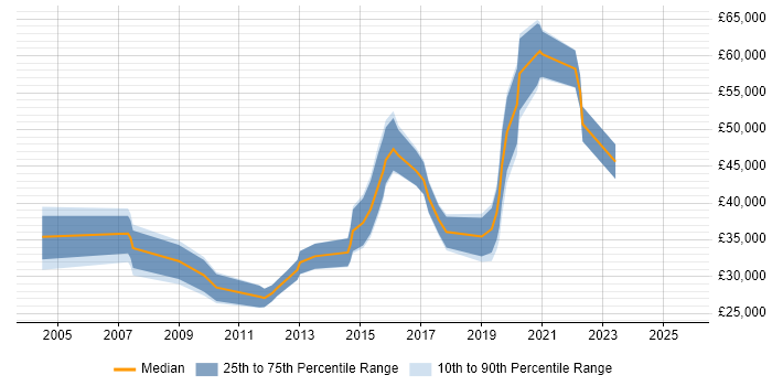 Salary distribution trend for Digital Designer job vacancies in Edinburgh Salary distribution trend for Digital Designer job vacancies in Edinburgh