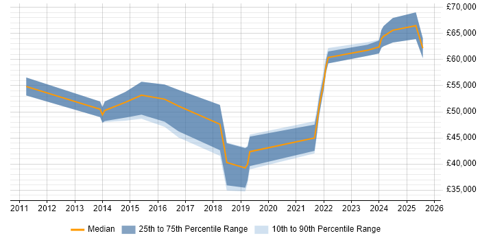 Salary distribution trend for jobs in Edinburgh citing Digital Innovation
