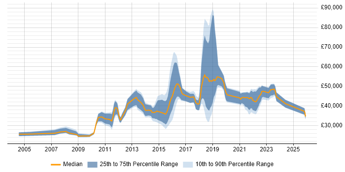 Salary distribution trend for jobs in Edinburgh citing Digital Marketing