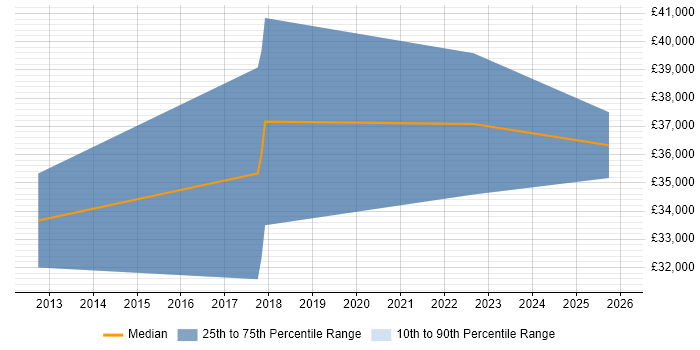 Salary distribution trend for jobs in Edinburgh citing Digital Signage