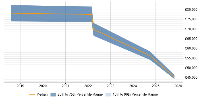 Salary distribution trend for jobs in Edinburgh citing Digital Transformation Strategy