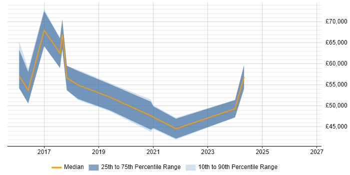 Salary distribution trend for Digital Transformation job vacancies in Edinburgh