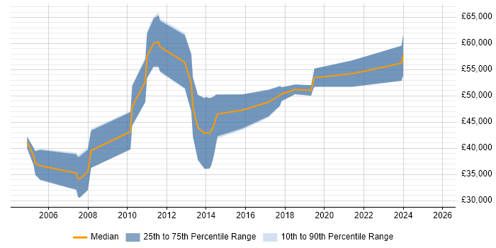 Salary distribution trend for jobs in Edinburgh citing Distributed Computing
