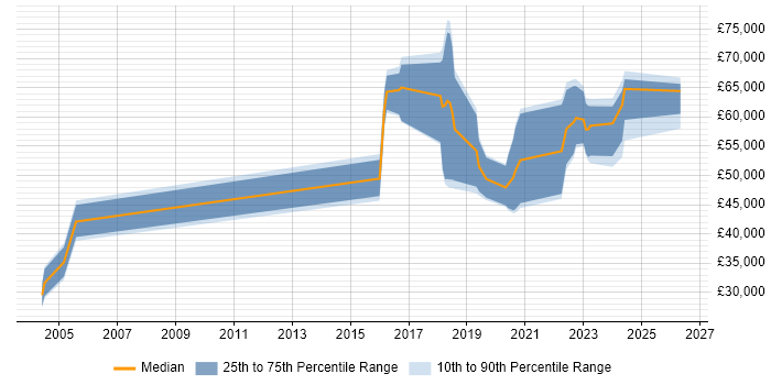 Salary distribution trend for jobs in Edinburgh citing Distributed Denial-of-Service