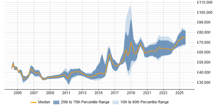 Salary distribution trend for jobs in Edinburgh citing Distributed Systems