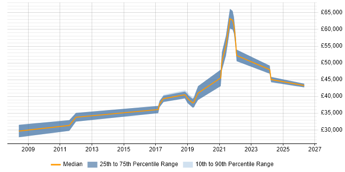 Salary distribution trend for Django Developer job vacancies in Edinburgh