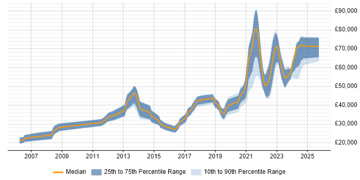 Salary distribution trend for jobs in Edinburgh citing Django Salary distribution trend for jobs in Edinburgh citing Django