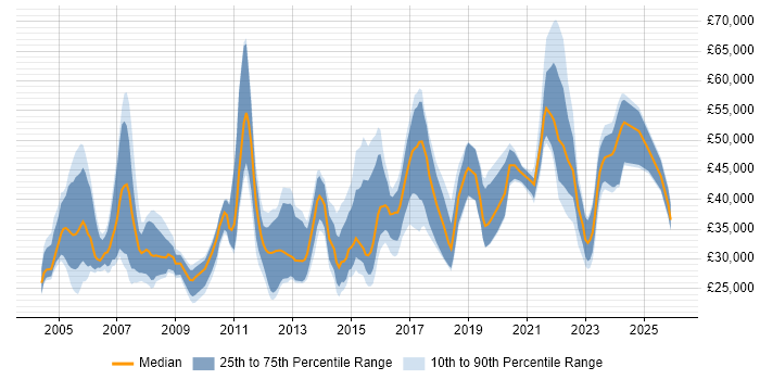 Salary distribution trend for jobs in Edinburgh citing DNS