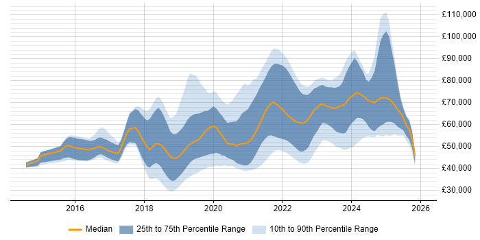 Salary distribution trend for jobs in Edinburgh citing Docker