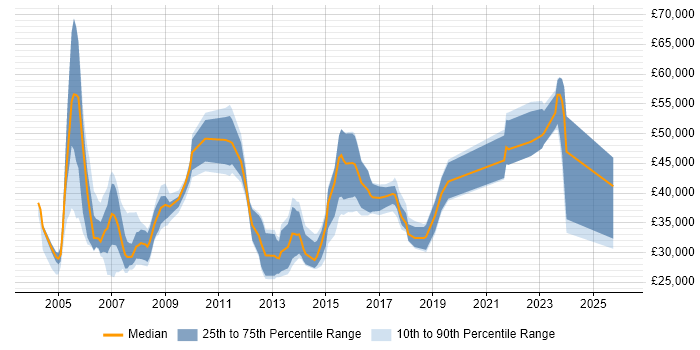 Salary distribution trend for jobs in Edinburgh citing Document Management