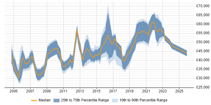 Salary distribution trend for jobs in Edinburgh citing Documentation Skills