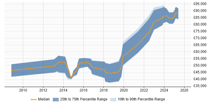 Salary distribution trend for jobs in Edinburgh citing Domain-Driven Design