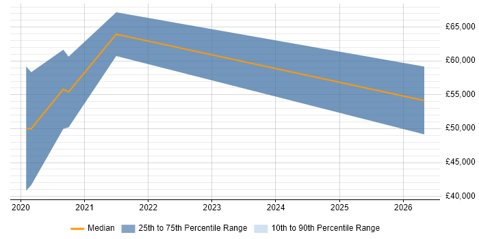 Salary distribution trend for jobs in Edinburgh citing Don't repeat yourself (DRY)