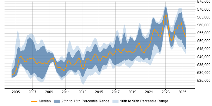 Salary distribution trend for jobs in Edinburgh citing .NET Framework