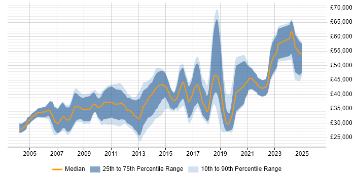 Salary distribution trend for .NET Software Developer job vacancies in Edinburgh